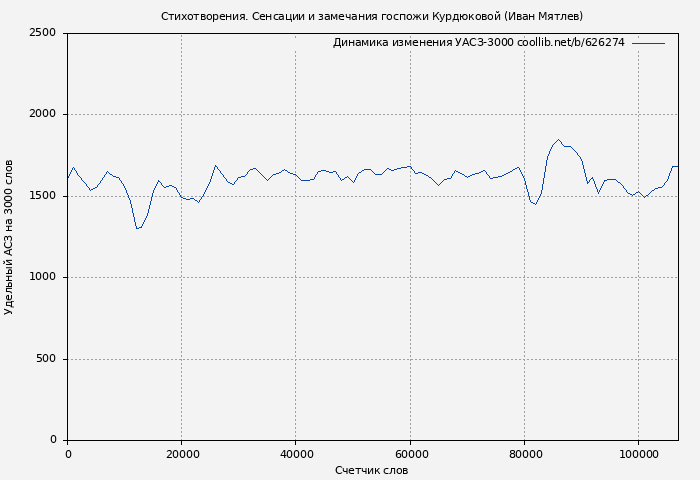 Удельный АСЗ-3000 книги № 626274: Стихотворения. Сенсации и замечания госпожи Курдюковой (Иван Мятлев)