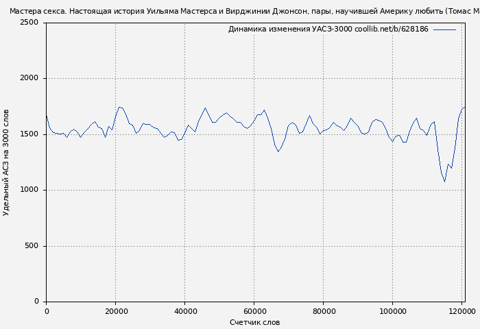 Удельный АСЗ-3000 книги № 628186: Мастера секса. Настоящая история Уильяма Мастерса и Вирджинии Джонсон, пары, научившей Америку любить (Томас Майер)