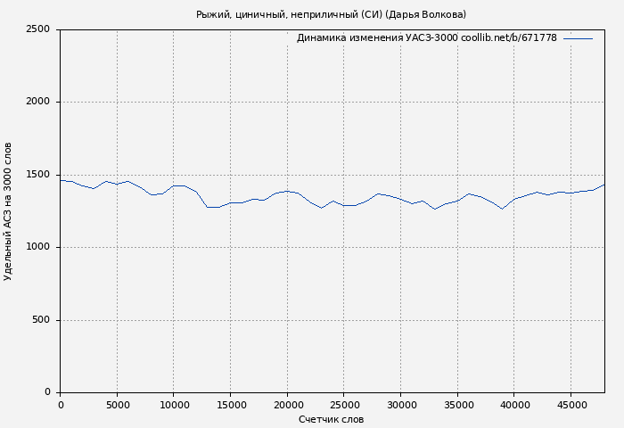 Удельный АСЗ-3000 книги № 671778: Рыжий, циничный, неприличный (СИ) (Дарья Волкова)