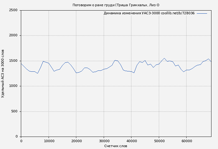 Удельный АСЗ-3000 книги № 728036: Поговорим о раке груди (Триша Гринхальх)