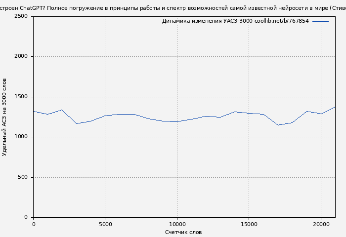 Удельный АСЗ-3000 книги № 767854: Как устроен ChatGPT? Полное погружение в принципы работы и спектр возможностей самой известной нейросети в мире (Стивен Вольфрам)