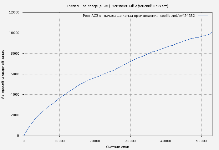 Рост АСЗ книги № 424332: Трезвенное созерцание ( Неизвестный афонский исихаст)