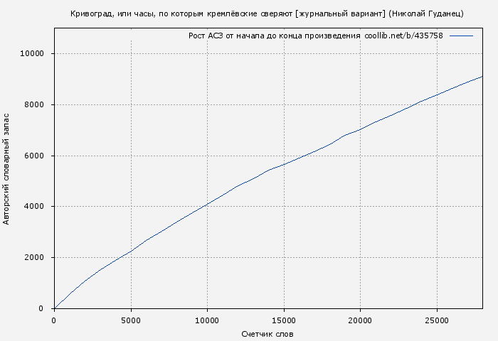 Рост АСЗ книги № 435758: Кривоград, или часы, по которым кремлёвские сверяют [журнальный вариант] (Николай Гуданец)