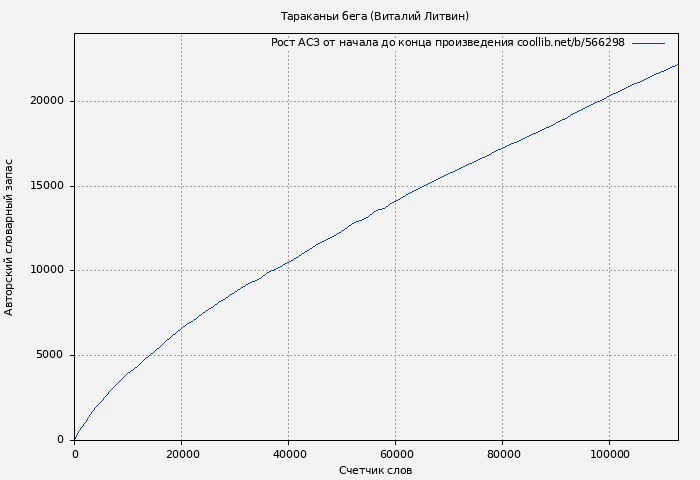 Рост АСЗ книги № 566298: Тараканьи бега (Виталий Литвин)