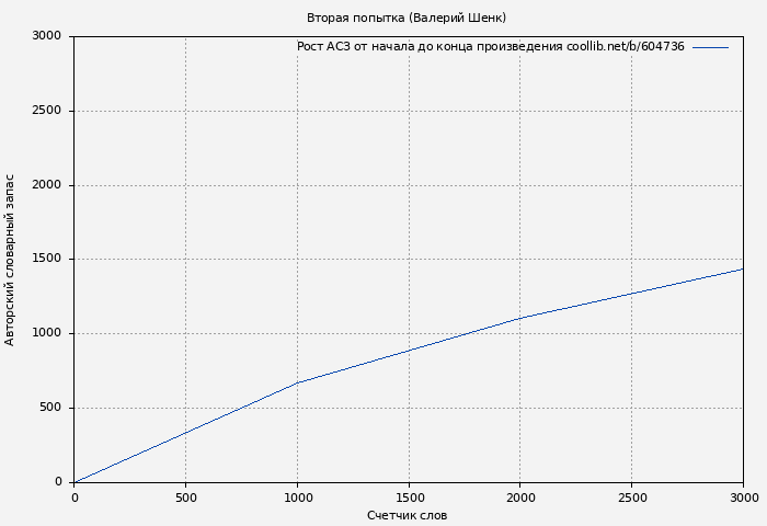 Рост АСЗ книги № 604736: Вторая попытка (Валерий Шенк)