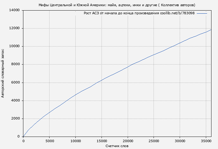 Рост АСЗ книги № 783098: Мифы Центральной и Южной Америки: майя, ацтеки, инки и другие ( Коллектив авторов)