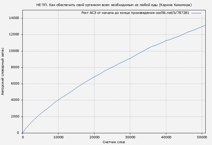 Рост АСЗ книги № 787281: НЕ ПП. Как обеспечить свой организм всем необходимым из любой еды (Карина Кикимора)