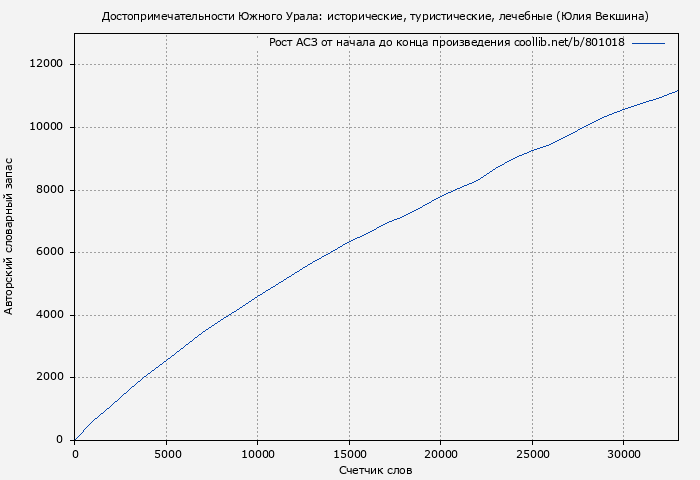 Рост АСЗ книги № 801018: Достопримечательности Южного Урала: исторические, туристические, лечебные (Юлия Векшина)