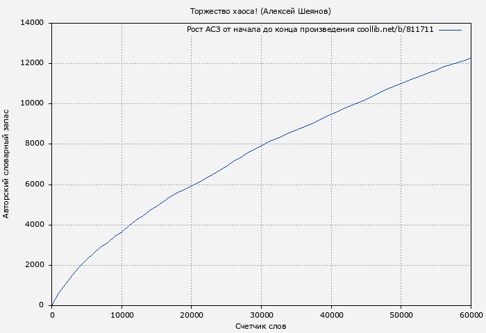 Рост АСЗ книги № 811711: Торжество хаоса! (Алексей Шеянов)
