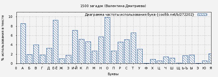Диаграма использования букв книги № 272202: 1500 загадок (Валентина Дмитриева)
