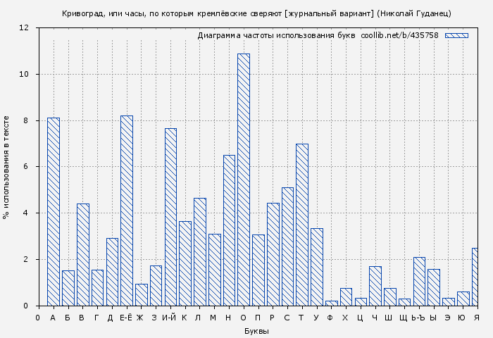 Диаграма использования букв книги № 435758: Кривоград, или часы, по которым кремлёвские сверяют [журнальный вариант] (Николай Гуданец)