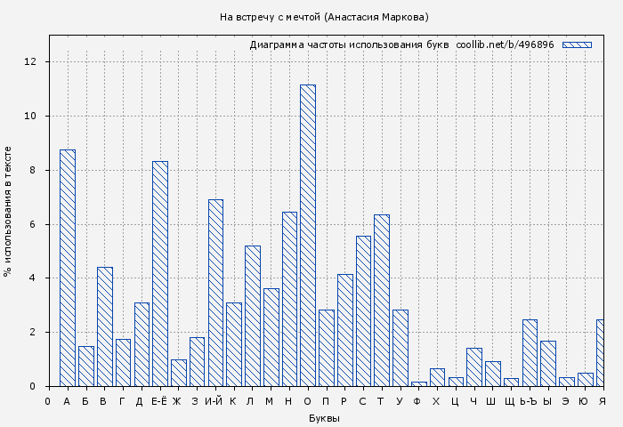 Диаграма использования букв книги № 496896: На встречу с мечтой (Анастасия Маркова)
