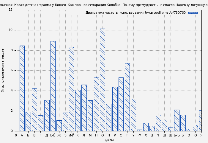 Диаграма использования букв книги № 730730: Архетипы в русских сказках. Какая детская травма у Кощея. Как прошла сепарация Колобка. Почему премудрость не спасла Царевну-лягушку от абьюзера (Елена Журек)