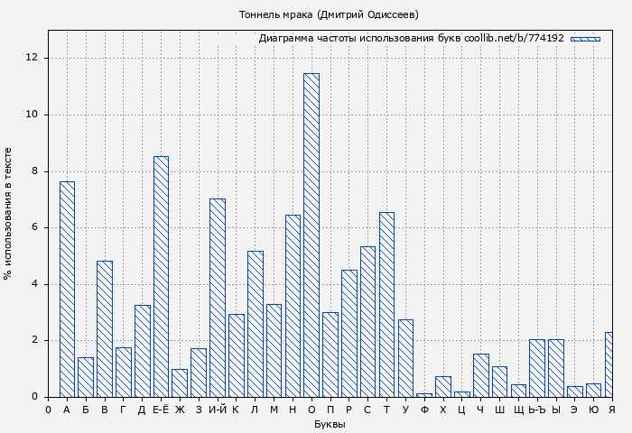 Диаграма использования букв книги № 774192: Тоннель мрака (Дмитрий Одиссеев)