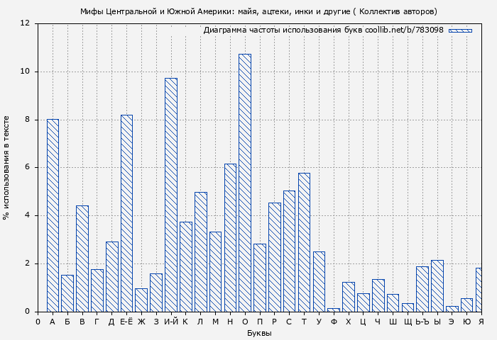 Диаграма использования букв книги № 783098: Мифы Центральной и Южной Америки: майя, ацтеки, инки и другие ( Коллектив авторов)