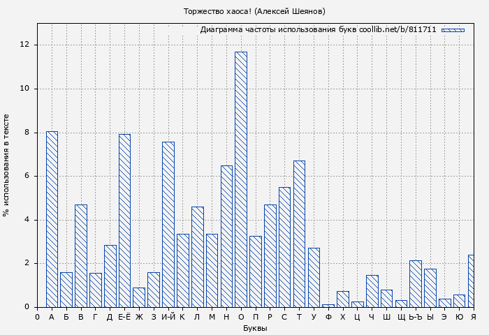 Диаграма использования букв книги № 811711: Торжество хаоса! (Алексей Шеянов)