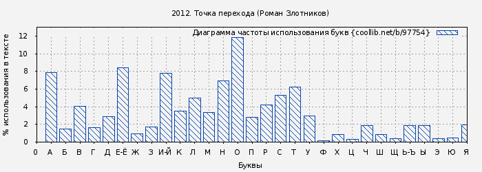 Диаграма использования букв книги № 97754: 2012. Точка перехода (Роман Злотников)