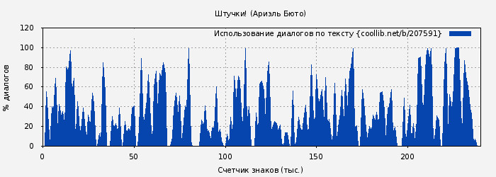 Использование диалогов по тексту книги № 207591: Штучки! (Ариэль Бюто)