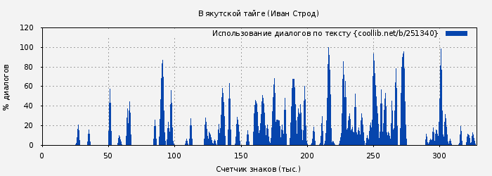 Использование диалогов по тексту книги № 251340: В якутской тайге (Иван Строд)