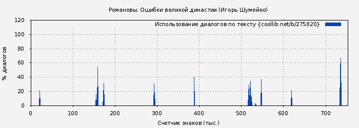 Использование диалогов по тексту книги № 275820: Романовы. Ошибки великой династии (Игорь Шумейко)