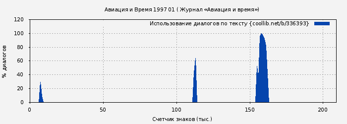 Использование диалогов по тексту книги № 336393: Авиация и Время 1997 01 ( Журнал «Авиация и время»)