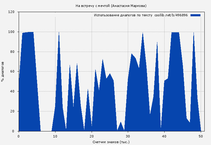 Использование диалогов по тексту книги № 496896: На встречу с мечтой (Анастасия Маркова)