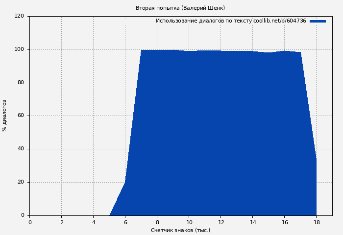 Использование диалогов по тексту книги № 604736: Вторая попытка (Валерий Шенк)