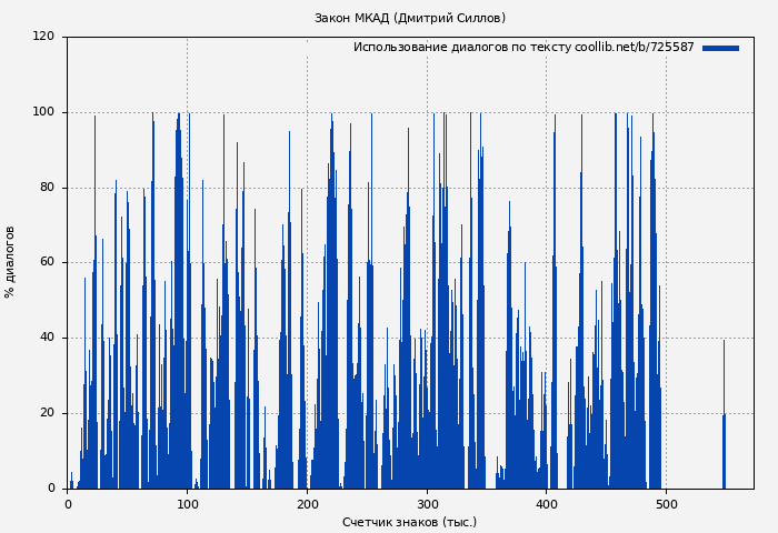 Использование диалогов по тексту книги № 725587: Закон МКАД (Дмитрий Силлов)
