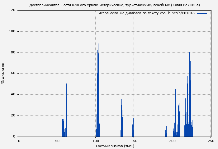 Использование диалогов по тексту книги № 801018: Достопримечательности Южного Урала: исторические, туристические, лечебные (Юлия Векшина)