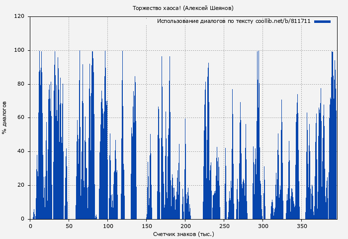 Использование диалогов по тексту книги № 811711: Торжество хаоса! (Алексей Шеянов)