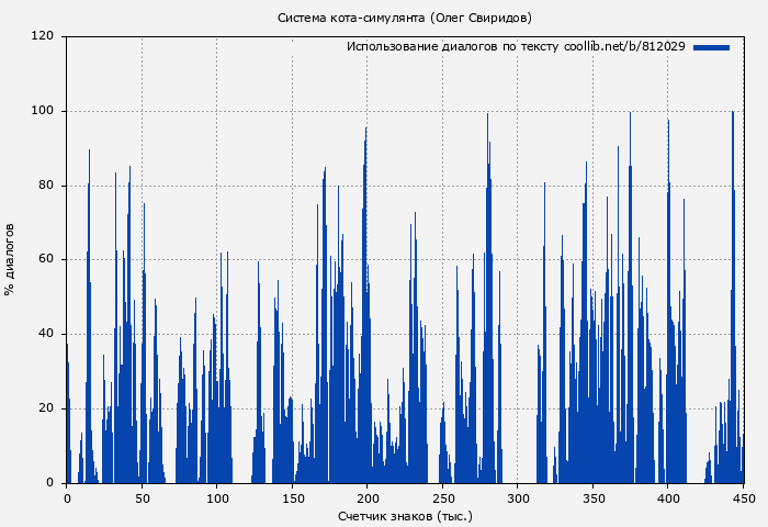 Использование диалогов по тексту книги № 812029: Система кота-симулянта (Олег Свиридов)