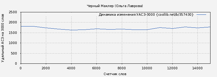 Удельный АСЗ-3000 книги № 357430: Черный Маклер (Ольга Лаврова)