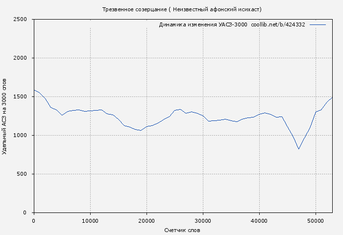 Удельный АСЗ-3000 книги № 424332: Трезвенное созерцание ( Неизвестный афонский исихаст)