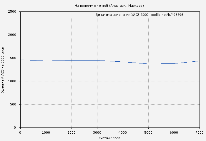 Удельный АСЗ-3000 книги № 496896: На встречу с мечтой (Анастасия Маркова)