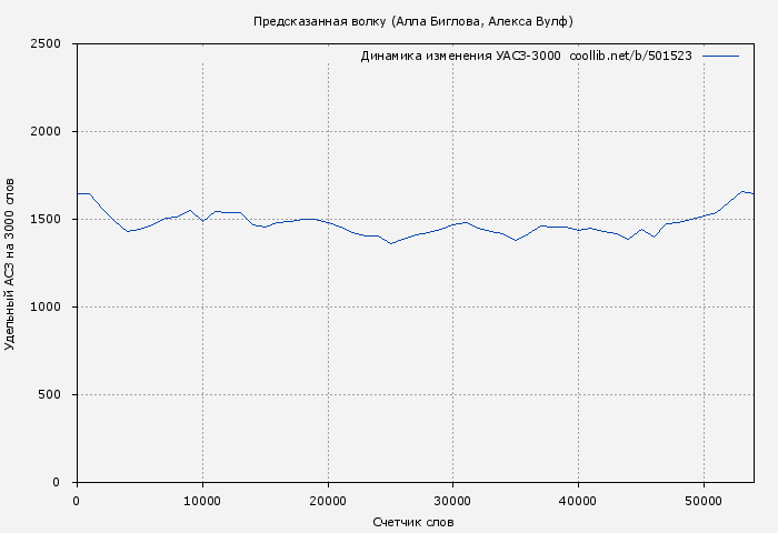 Удельный АСЗ-3000 книги № 501523: Предсказанная волку (Алла Биглова)