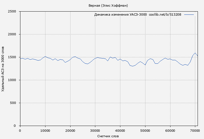 Удельный АСЗ-3000 книги № 513208: Верная (Элис Хоффман)
