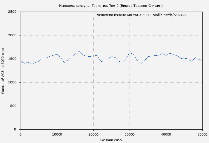 Удельный АСЗ-3000 книги № 556363: Исповедь колдуна. Трилогия. Том 2 (Виктор Тарасов-Слишин)