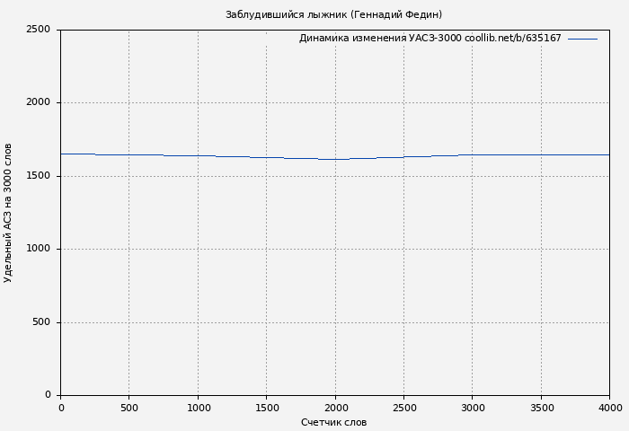 Удельный АСЗ-3000 книги № 635167: Заблудившийся лыжник (Геннадий Федин)