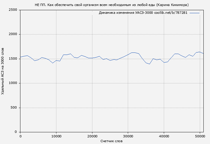 Удельный АСЗ-3000 книги № 787281: НЕ ПП. Как обеспечить свой организм всем необходимым из любой еды (Карина Кикимора)
