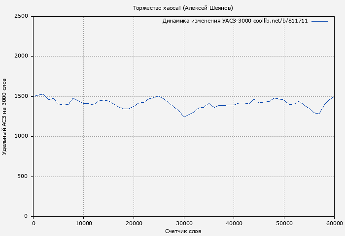 Удельный АСЗ-3000 книги № 811711: Торжество хаоса! (Алексей Шеянов)