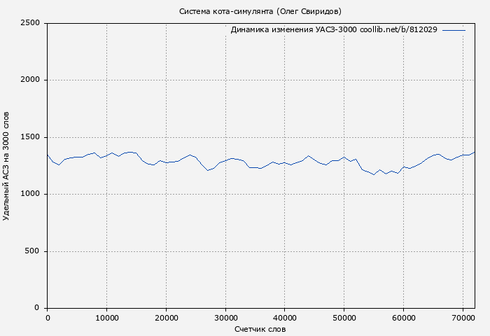 Удельный АСЗ-3000 книги № 812029: Система кота-симулянта (Олег Свиридов)
