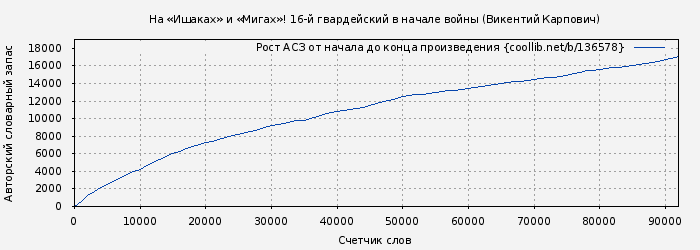 Рост АСЗ книги № 136578: На «Ишаках» и «Мигах»! 16-й гвардейский в начале войны (Викентий Карпович)