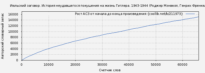 Рост АСЗ книги № 211973: Июльский заговор. История неудавшегося покушения на жизнь Гитлера. 1943-1944 (Роджер Мэнвелл)