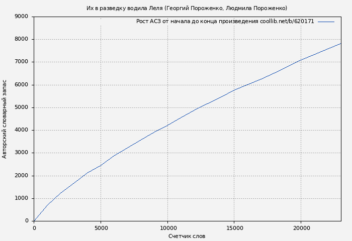Рост АСЗ книги № 620171: Их в разведку водила Леля (Георгий Пороженко)