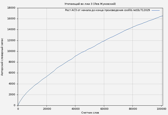 Рост АСЗ книги № 712029: Утопающий во лжи 3 (Лев Жуковский)