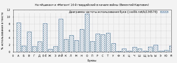 Диаграма использования букв книги № 136578: На «Ишаках» и «Мигах»! 16-й гвардейский в начале войны (Викентий Карпович)