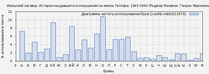 Диаграма использования букв книги № 211973: Июльский заговор. История неудавшегося покушения на жизнь Гитлера. 1943-1944 (Роджер Мэнвелл)