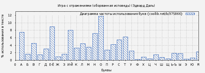 Диаграма использования букв книги № 375866: Игра с отражениями (оборванная исповедь) (Эдвард Даль)