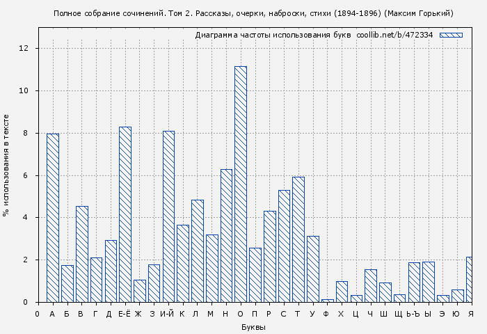 Диаграма использования букв книги № 472334: Полное собрание сочинений. Том 2. Рассказы, очерки, наброски, стихи (1894-1896) (Максим Горький)