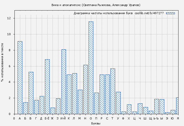 Диаграма использования букв книги № 497277: Вика и апокалипсис (Светлана Рыжкова)